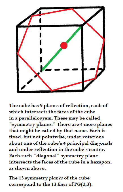 IMAGE- How the cube's symmetry planes are related to the finite projective plane of order 3, with 13 points and 13 lines