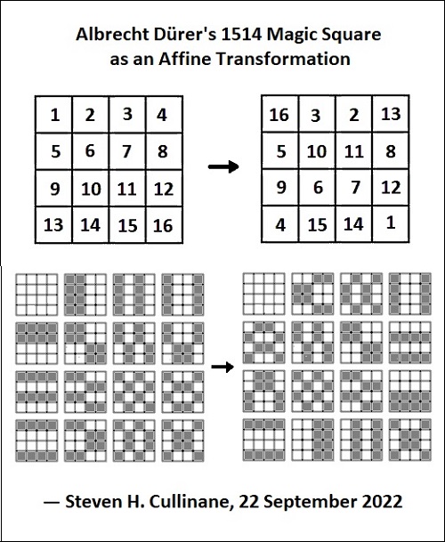 Durer magic square as an affine transformation