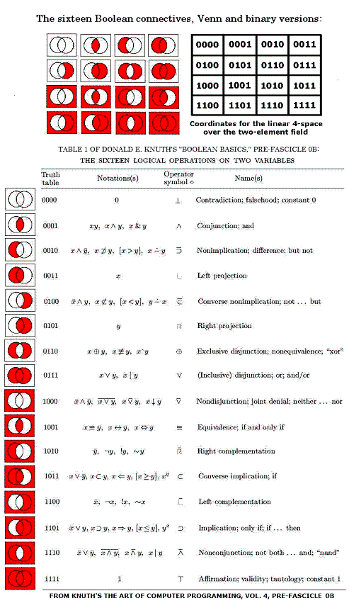 The 16 Binary Connectives, with Venn Diagrams