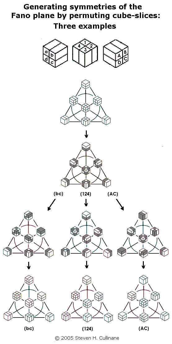 Fano plane group - generating permutations